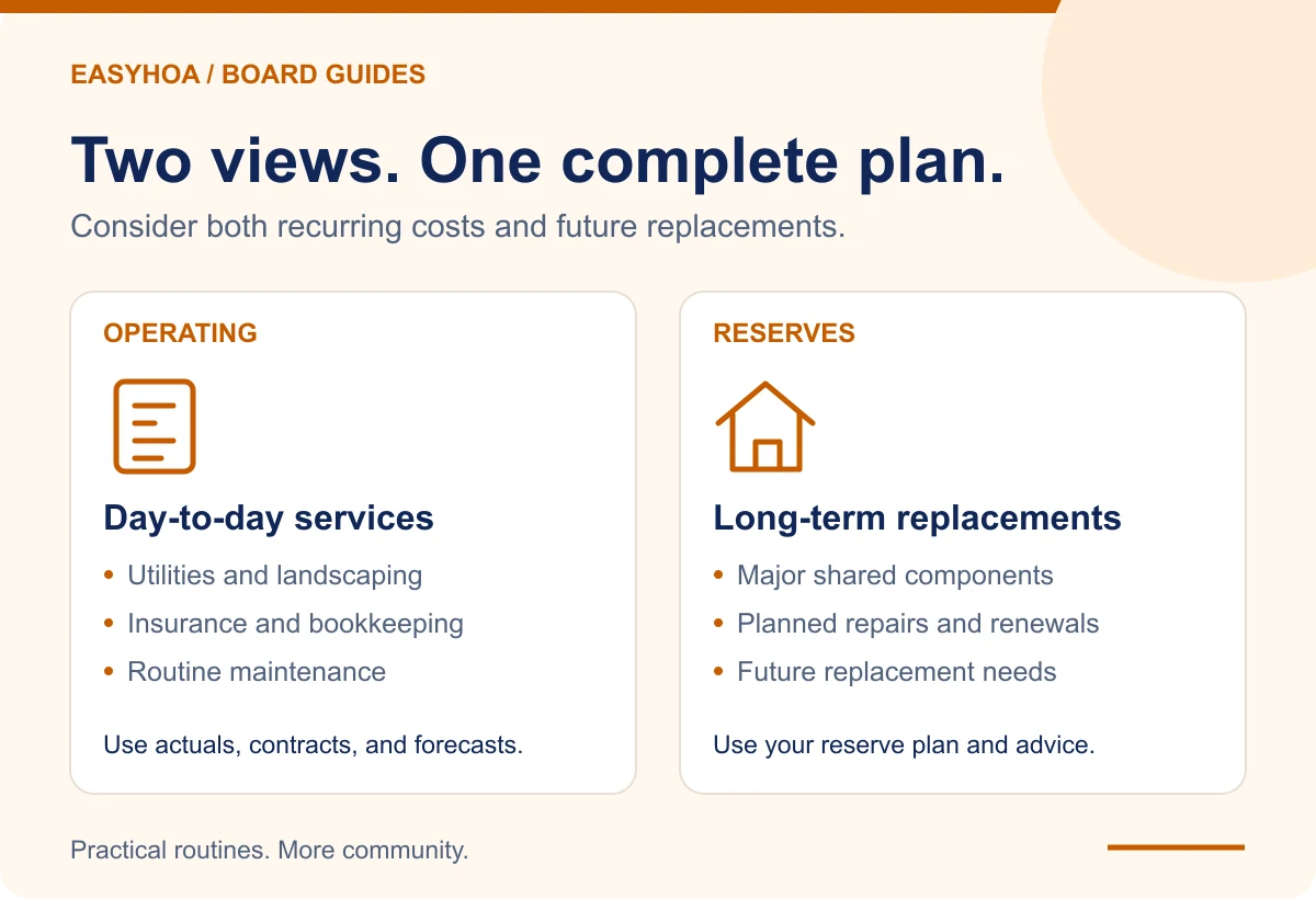 Operating planning covers recurring services and routine maintenance; reserve planning addresses long-term repairs and replacements. Use actual records and the association’s reserve plan.